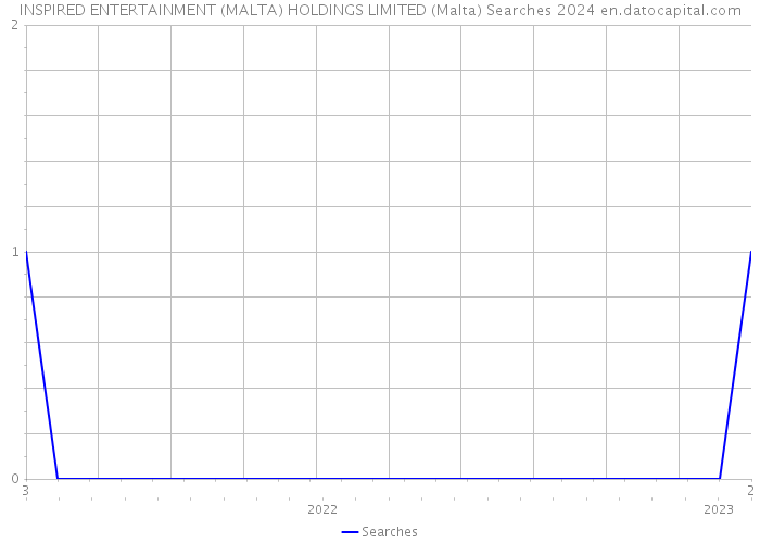 INSPIRED ENTERTAINMENT (MALTA) HOLDINGS LIMITED (Malta) Searches 2024 