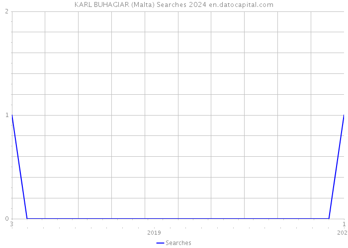 KARL BUHAGIAR (Malta) Searches 2024 