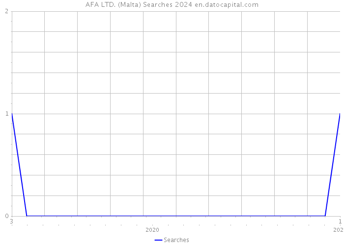 AFA LTD. (Malta) Searches 2024 