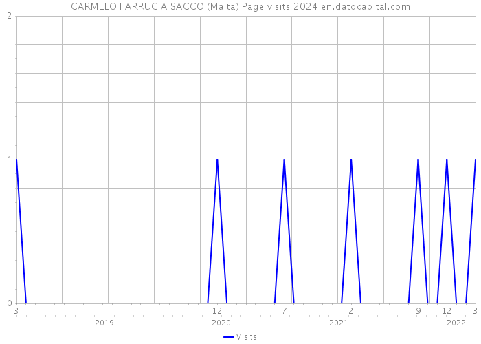 CARMELO FARRUGIA SACCO (Malta) Page visits 2024 