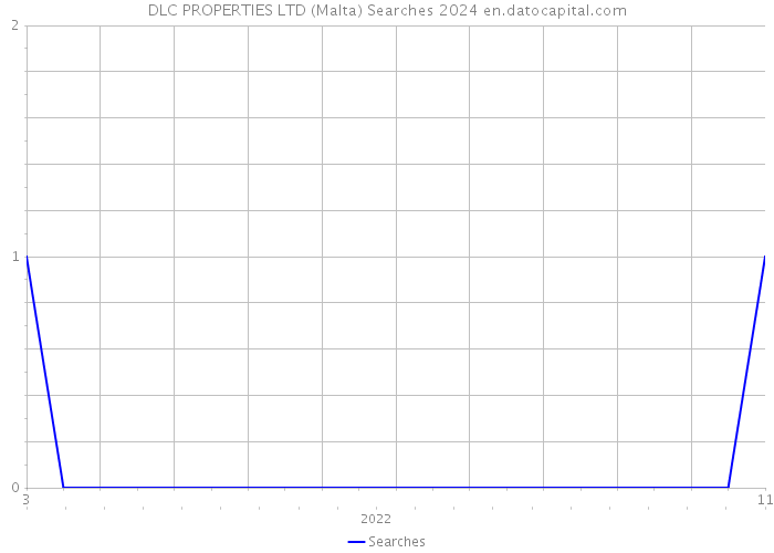 DLC PROPERTIES LTD (Malta) Searches 2024 
