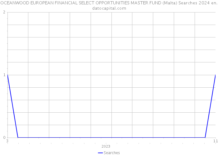 OCEANWOOD EUROPEAN FINANCIAL SELECT OPPORTUNITIES MASTER FUND (Malta) Searches 2024 