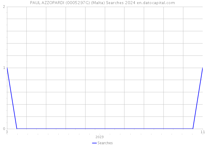 PAUL AZZOPARDI (0005297G) (Malta) Searches 2024 