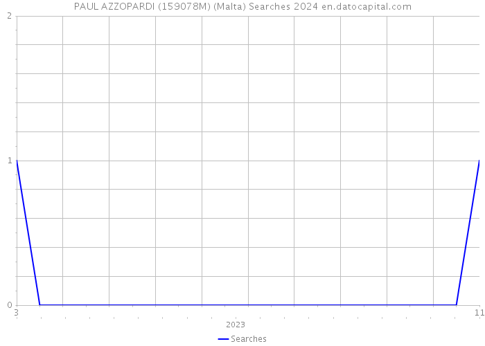 PAUL AZZOPARDI (159078M) (Malta) Searches 2024 