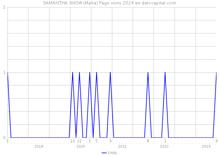 SAMANTHA SNOW (Malta) Page visits 2024 