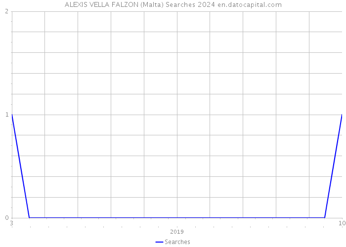 ALEXIS VELLA FALZON (Malta) Searches 2024 