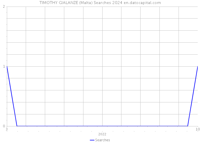 TIMOTHY GIALANZE (Malta) Searches 2024 