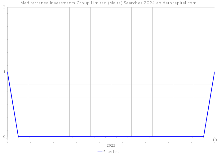 Mediterranea Investments Group Limited (Malta) Searches 2024 