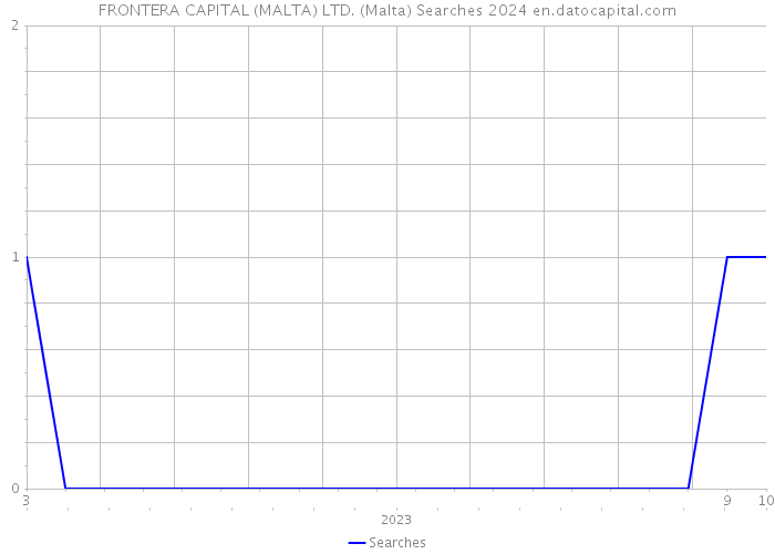 FRONTERA CAPITAL (MALTA) LTD. (Malta) Searches 2024 