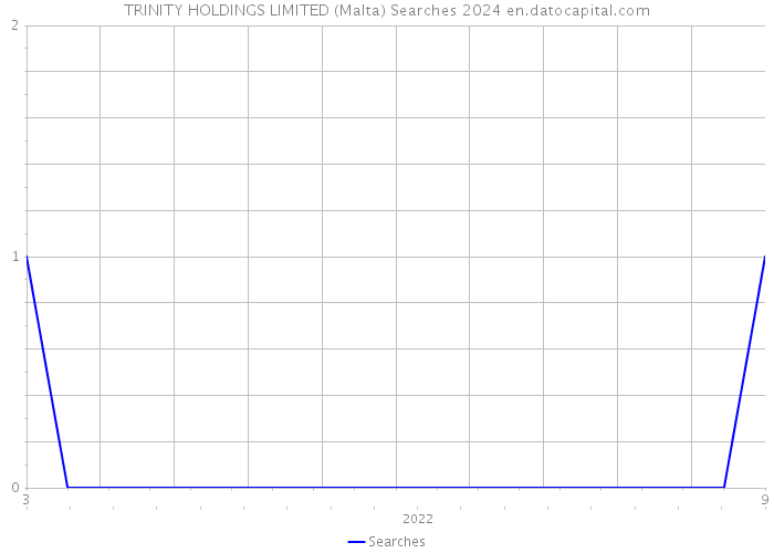 TRINITY HOLDINGS LIMITED (Malta) Searches 2024 