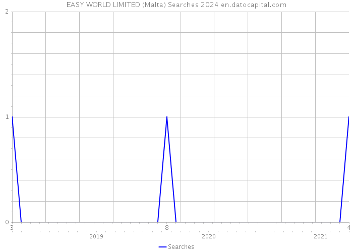 EASY WORLD LIMITED (Malta) Searches 2024 