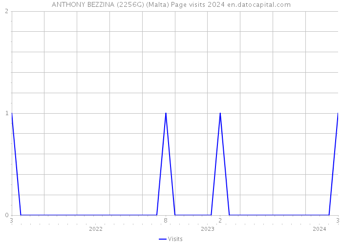 ANTHONY BEZZINA (2256G) (Malta) Page visits 2024 