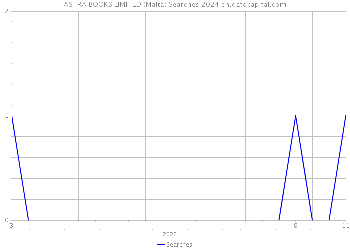 ASTRA BOOKS LIMITED (Malta) Searches 2024 