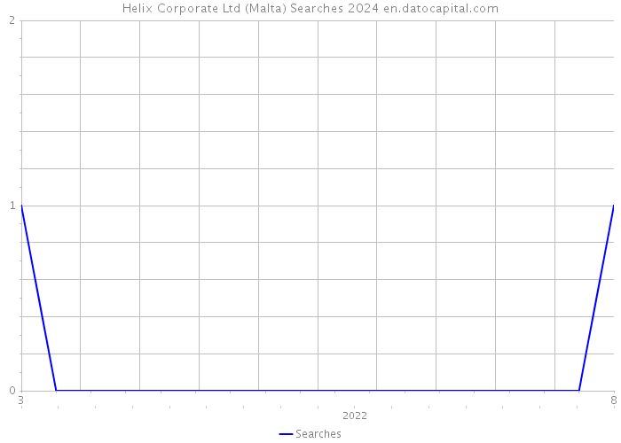 Helix Corporate Ltd (Malta) Searches 2024 