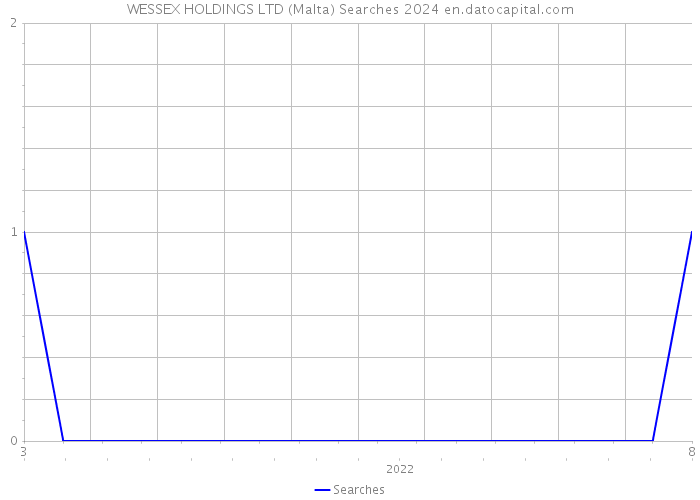 WESSEX HOLDINGS LTD (Malta) Searches 2024 