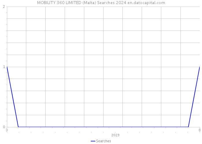 MOBILITY 360 LIMITED (Malta) Searches 2024 