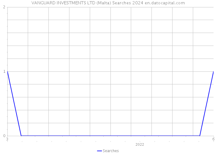 VANGUARD INVESTMENTS LTD (Malta) Searches 2024 