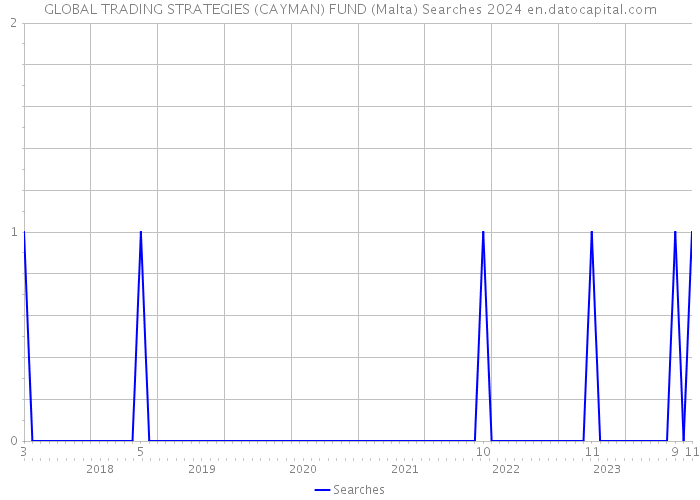 GLOBAL TRADING STRATEGIES (CAYMAN) FUND (Malta) Searches 2024 