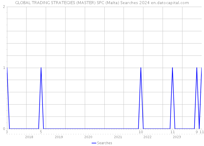 GLOBAL TRADING STRATEGIES (MASTER) SPC (Malta) Searches 2024 