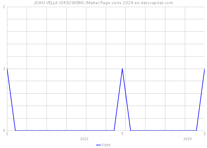 JOAN VELLA (0492968M) (Malta) Page visits 2024 