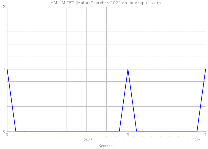 LIAM LIMITED (Malta) Searches 2024 