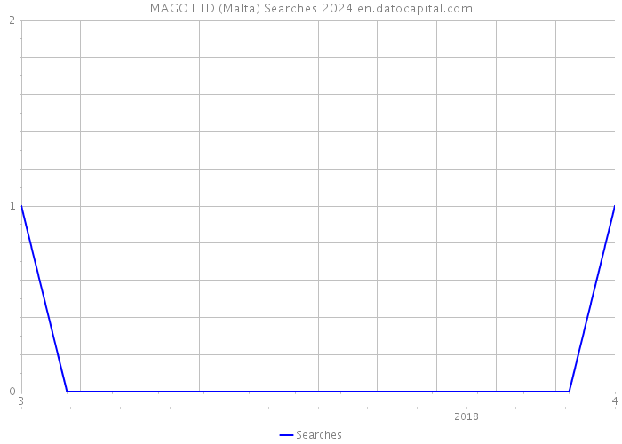 MAGO LTD (Malta) Searches 2024 