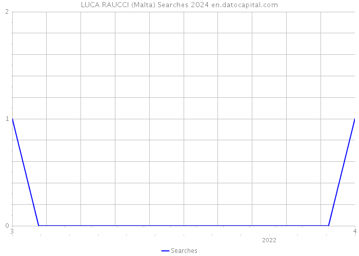 LUCA RAUCCI (Malta) Searches 2024 
