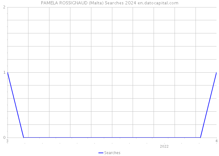 PAMELA ROSSIGNAUD (Malta) Searches 2024 