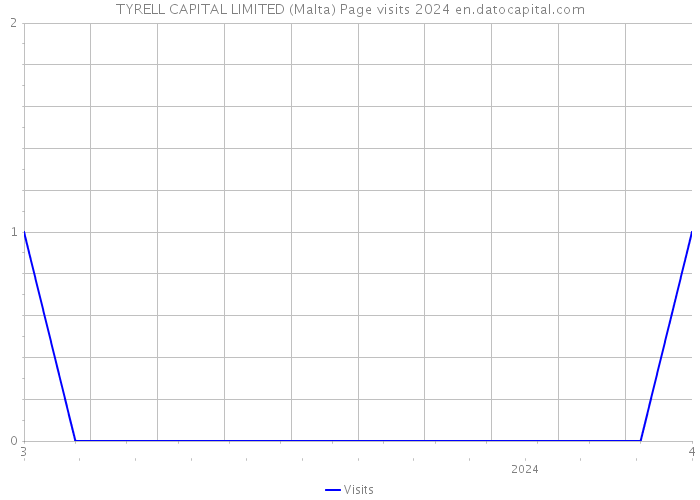 TYRELL CAPITAL LIMITED (Malta) Page visits 2024 