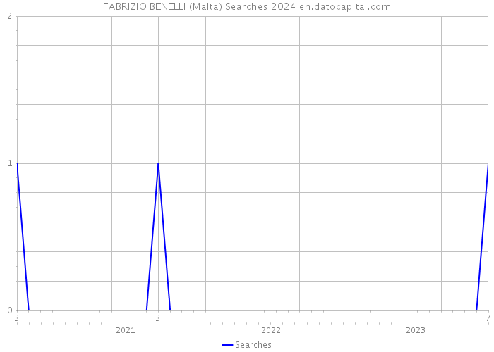 FABRIZIO BENELLI (Malta) Searches 2024 