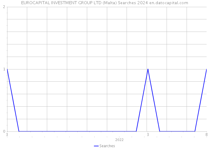 EUROCAPITAL INVESTMENT GROUP LTD (Malta) Searches 2024 
