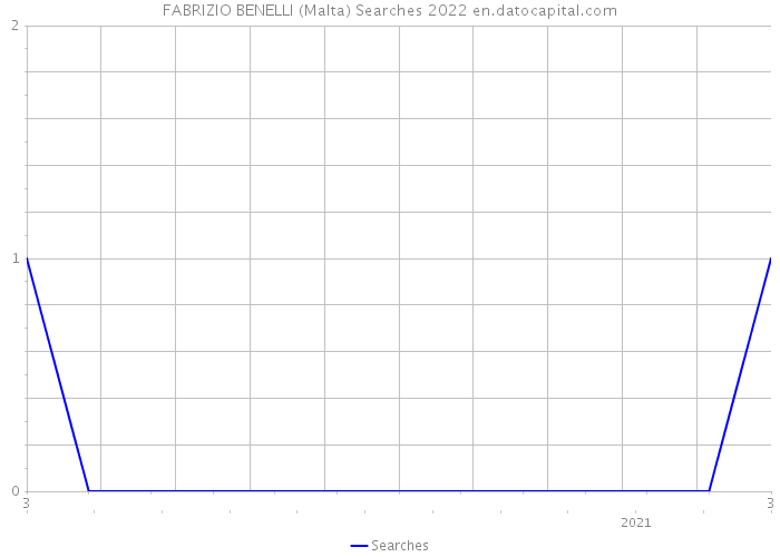 FABRIZIO BENELLI (Malta) Searches 2022 