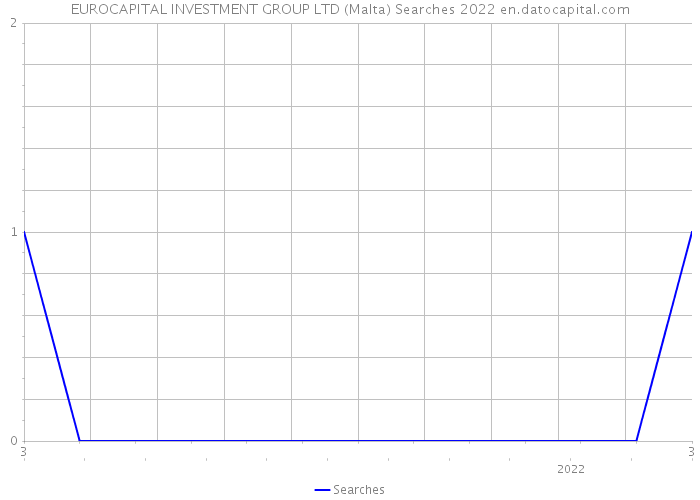 EUROCAPITAL INVESTMENT GROUP LTD (Malta) Searches 2022 