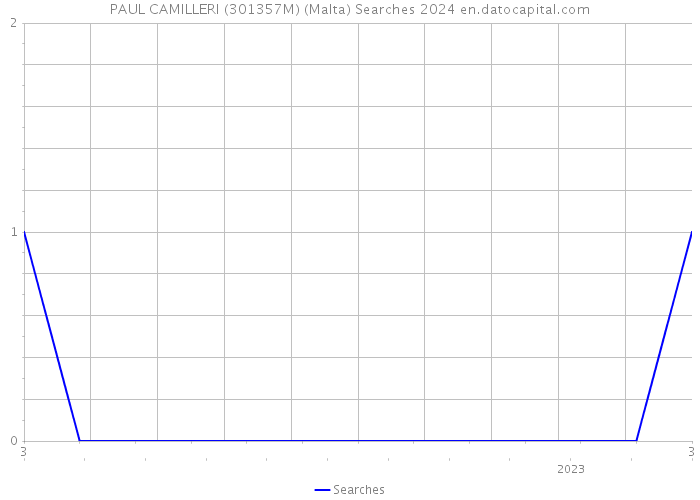 PAUL CAMILLERI (301357M) (Malta) Searches 2024 