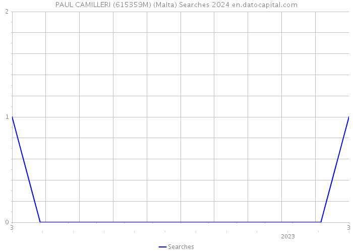 PAUL CAMILLERI (615359M) (Malta) Searches 2024 