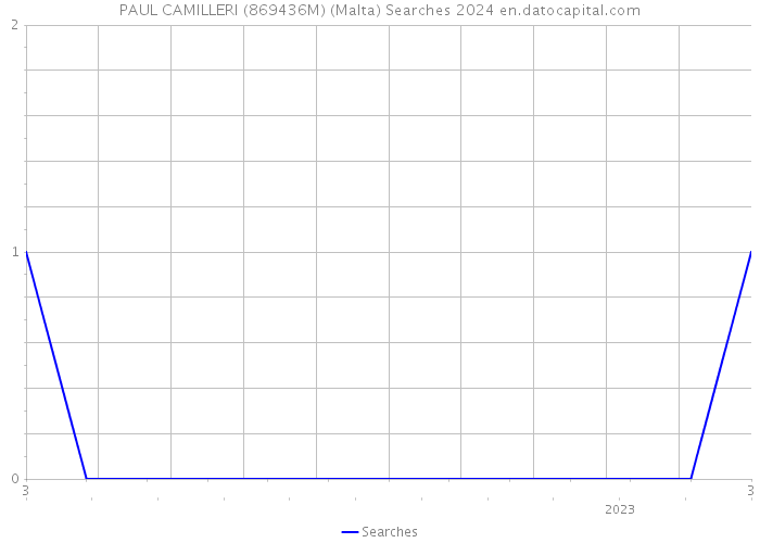 PAUL CAMILLERI (869436M) (Malta) Searches 2024 