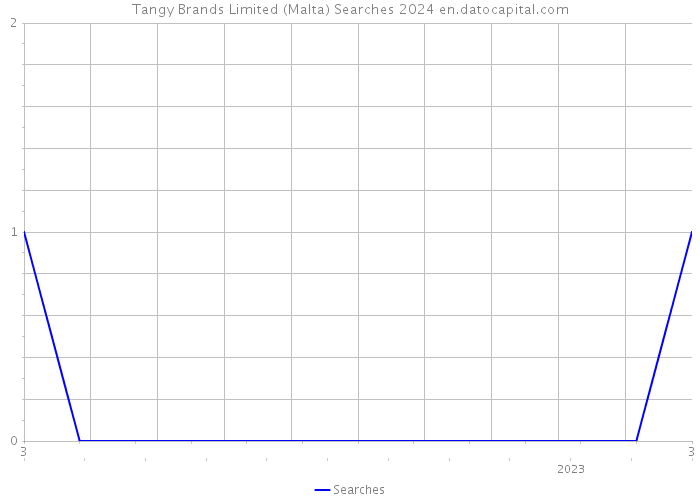 Tangy Brands Limited (Malta) Searches 2024 