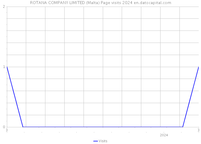 ROTANA COMPANY LIMITED (Malta) Page visits 2024 