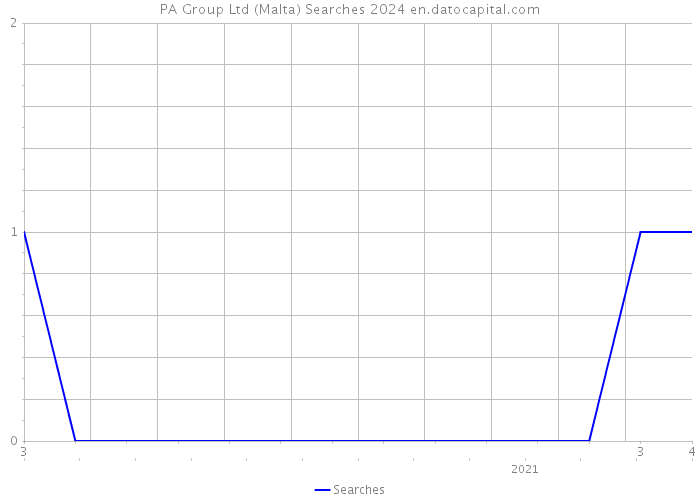 PA Group Ltd (Malta) Searches 2024 