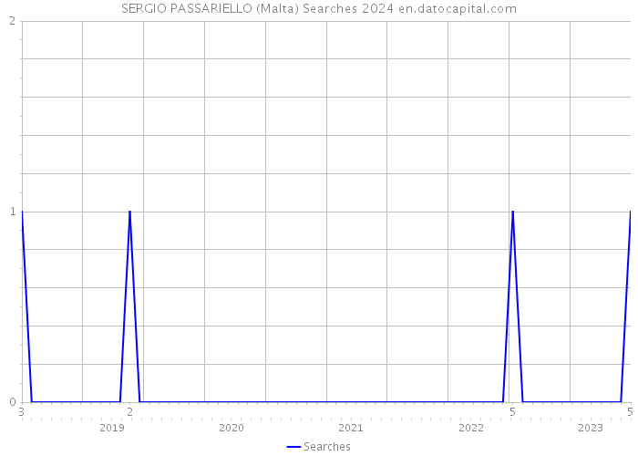 SERGIO PASSARIELLO (Malta) Searches 2024 