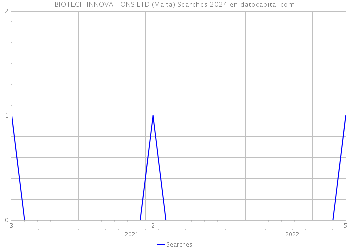BIOTECH INNOVATIONS LTD (Malta) Searches 2024 