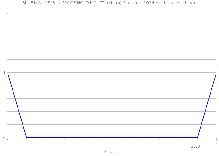 BLUE MONKEYS IN SPACE HOLDING LTD (Malta) Searches 2024 