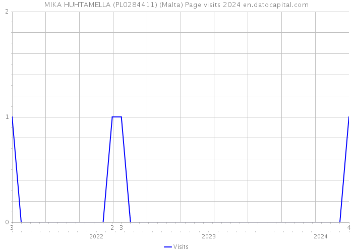 MIKA HUHTAMELLA (PL0284411) (Malta) Page visits 2024 