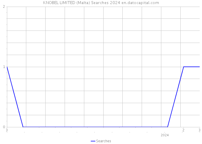KNOBEL LIMITED (Malta) Searches 2024 