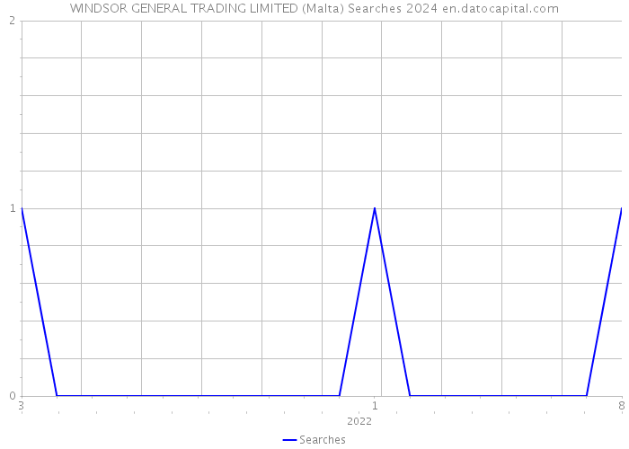 WINDSOR GENERAL TRADING LIMITED (Malta) Searches 2024 