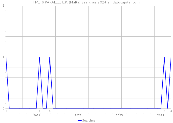 HPEF6 PARALLEL L.P. (Malta) Searches 2024 