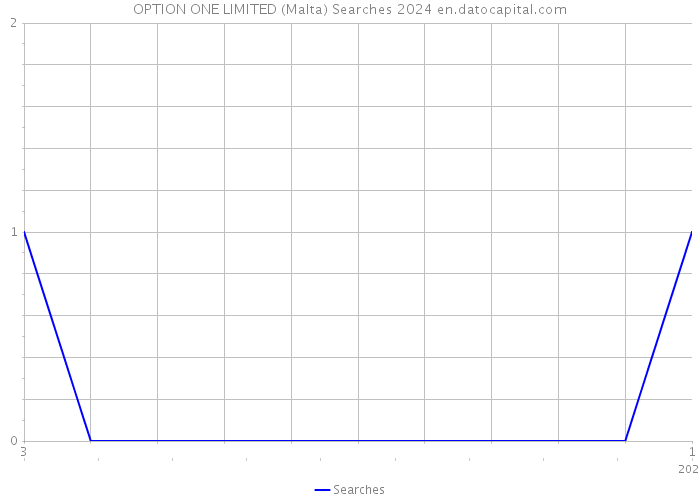 OPTION ONE LIMITED (Malta) Searches 2024 