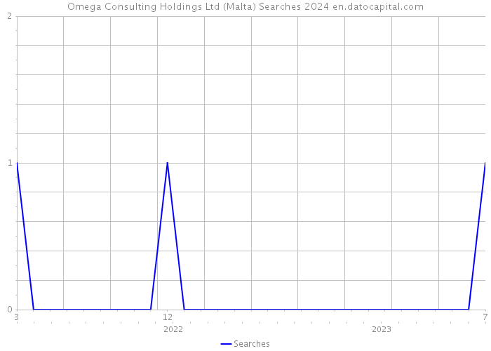 Omega Consulting Holdings Ltd (Malta) Searches 2024 