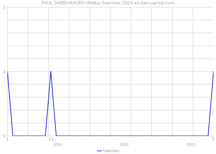PAUL ZAREN MAGRO (Malta) Searches 2024 
