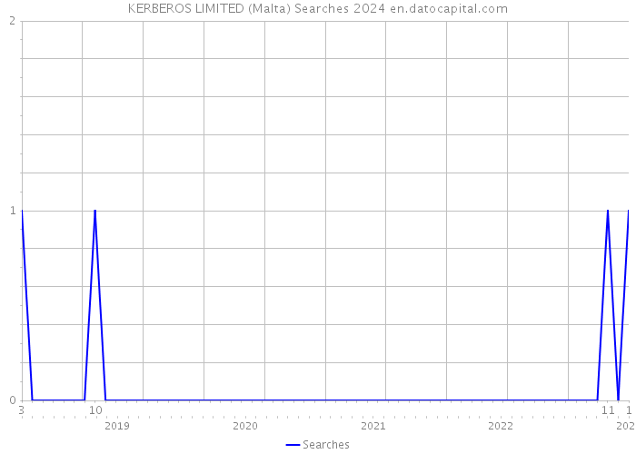 KERBEROS LIMITED (Malta) Searches 2024 